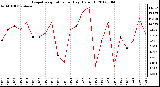 Milwaukee Weather Evapotranspiration<br>per Day (Oz/sq ft)