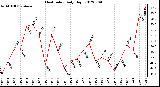 Milwaukee Weather Heat Index<br>Daily High