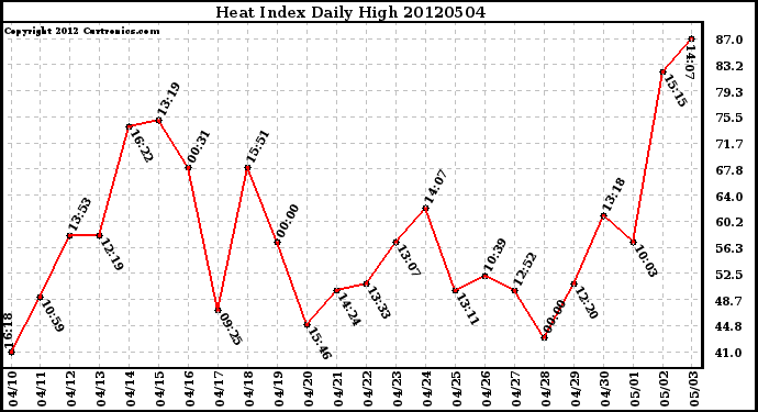 Milwaukee Weather Heat Index<br>Daily High