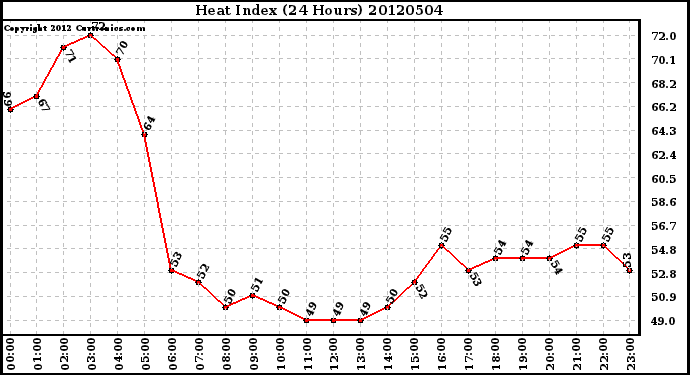 Milwaukee Weather Heat Index<br>(24 Hours)