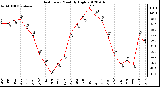 Milwaukee Weather Heat Index<br>Monthly High