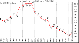 Milwaukee Weather Outdoor Humidity<br>(24 Hours)