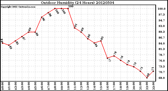 Milwaukee Weather Outdoor Humidity<br>(24 Hours)