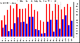 Milwaukee Weather Outdoor Humidity<br>Daily High/Low