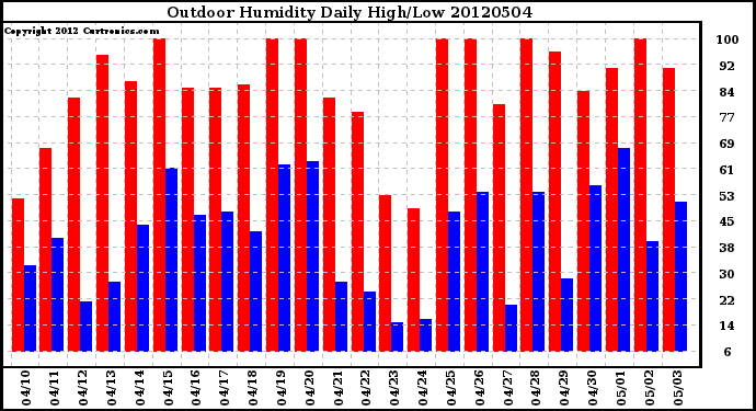 Milwaukee Weather Outdoor Humidity<br>Daily High/Low