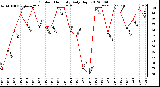 Milwaukee Weather Outdoor Humidity<br>Daily High