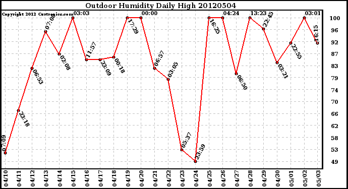 Milwaukee Weather Outdoor Humidity<br>Daily High