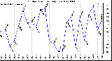 Milwaukee Weather Outdoor Humidity<br>Daily Low