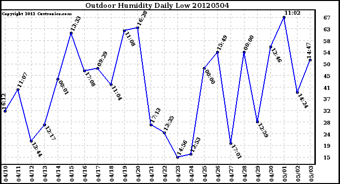 Milwaukee Weather Outdoor Humidity<br>Daily Low