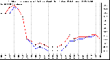 Milwaukee Weather Outdoor Temperature (Red)<br>vs Wind Chill (Blue)<br>(24 Hours)