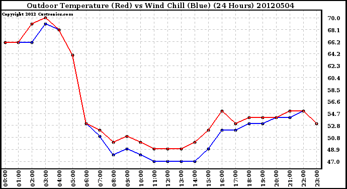 Milwaukee Weather Outdoor Temperature (Red)<br>vs Wind Chill (Blue)<br>(24 Hours)