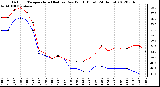 Milwaukee Weather Outdoor Temperature (Red)<br>vs Dew Point (Blue)<br>(24 Hours)