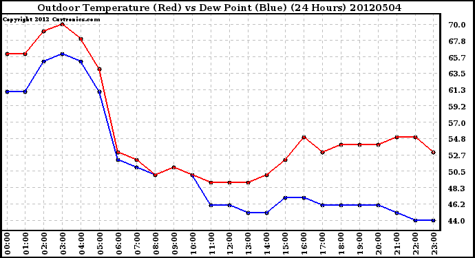 Milwaukee Weather Outdoor Temperature (Red)<br>vs Dew Point (Blue)<br>(24 Hours)