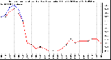 Milwaukee Weather Outdoor Temperature (Red)<br>vs Heat Index (Blue)<br>(24 Hours)