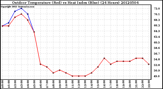 Milwaukee Weather Outdoor Temperature (Red)<br>vs Heat Index (Blue)<br>(24 Hours)