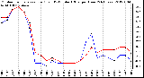 Milwaukee Weather Outdoor Temperature (Red)<br>vs THSW Index (Blue)<br>per Hour<br>(24 Hours)