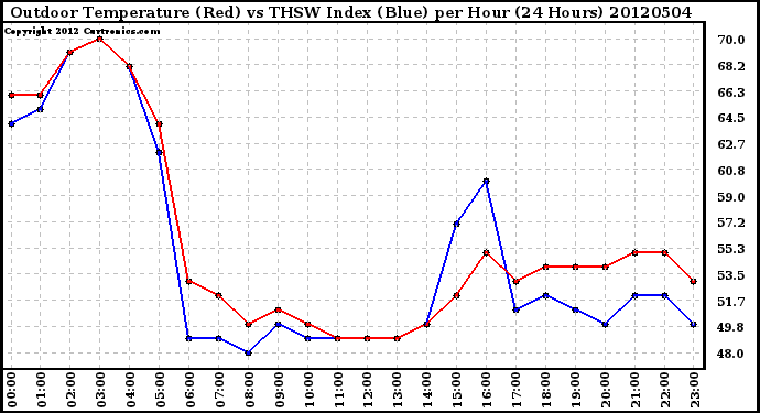 Milwaukee Weather Outdoor Temperature (Red)<br>vs THSW Index (Blue)<br>per Hour<br>(24 Hours)