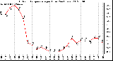 Milwaukee Weather Outdoor Temperature<br>per Hour<br>(24 Hours)