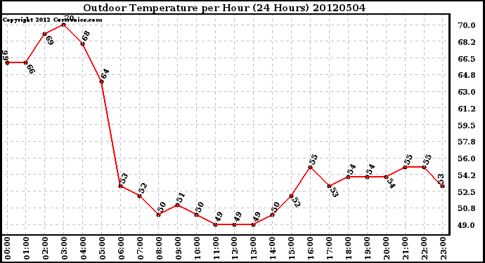 Milwaukee Weather Outdoor Temperature<br>per Hour<br>(24 Hours)