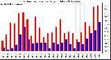 Milwaukee Weather Outdoor Temperature<br>Daily High/Low