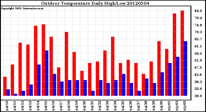 Milwaukee Weather Outdoor Temperature<br>Daily High/Low