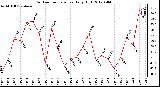 Milwaukee Weather Outdoor Temperature<br>Daily High