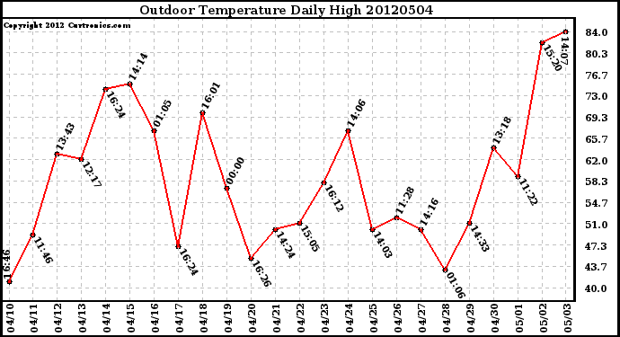 Milwaukee Weather Outdoor Temperature<br>Daily High