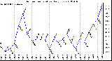 Milwaukee Weather Outdoor Temperature<br>Daily Low