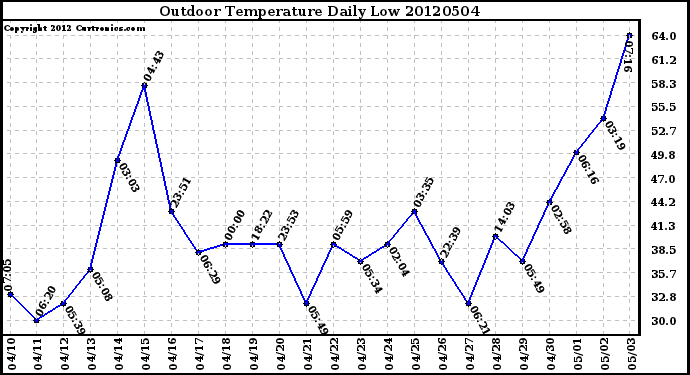 Milwaukee Weather Outdoor Temperature<br>Daily Low