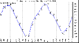 Milwaukee Weather Outdoor Temperature<br>Monthly Low