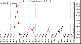 Milwaukee Weather Rain<br>By Day<br>(Inches)