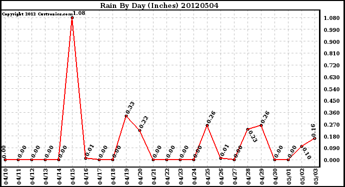 Milwaukee Weather Rain<br>By Day<br>(Inches)