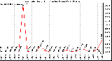 Milwaukee Weather Rain Rate<br>Daily High<br>(Inches/Hour)