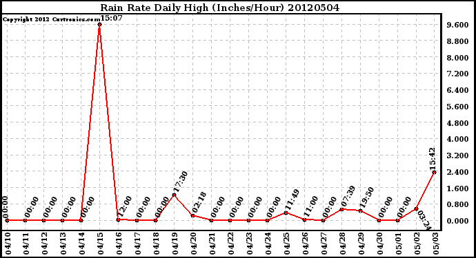 Milwaukee Weather Rain Rate<br>Daily High<br>(Inches/Hour)