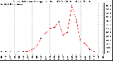 Milwaukee Weather Solar Radiation Average<br>per Hour W/m2<br>(24 Hours)