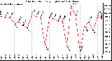 Milwaukee Weather Solar Radiation<br>Daily High W/m2