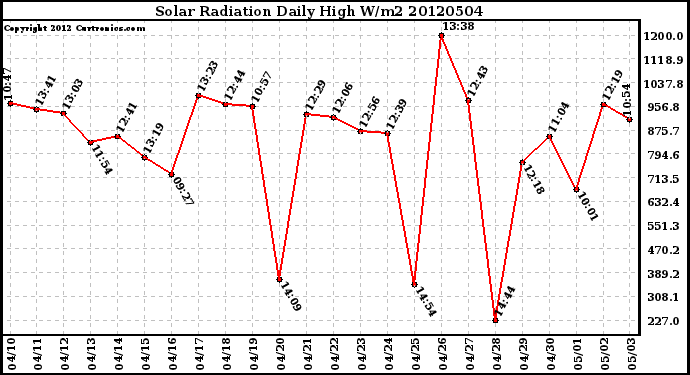 Milwaukee Weather Solar Radiation<br>Daily High W/m2