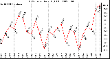 Milwaukee Weather THSW Index<br>Daily High (F)