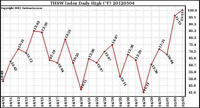 Milwaukee Weather THSW Index<br>Daily High (F)