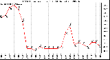 Milwaukee Weather THSW Index<br>per Hour (F)<br>(24 Hours)