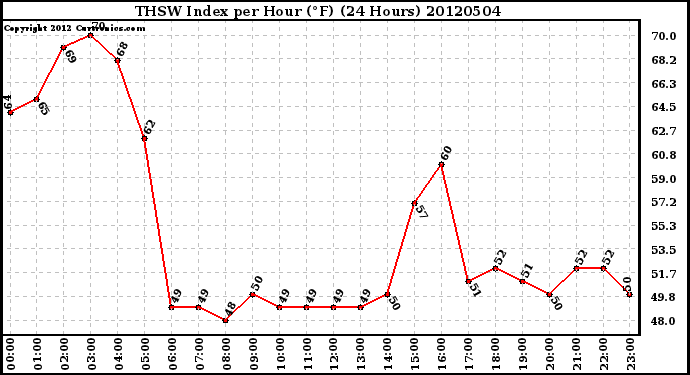 Milwaukee Weather THSW Index<br>per Hour (F)<br>(24 Hours)