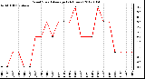 Milwaukee Weather Wind Speed<br>Average<br>(24 Hours)