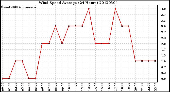 Milwaukee Weather Wind Speed<br>Average<br>(24 Hours)