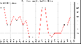 Milwaukee Weather Wind Direction<br>(By Day)