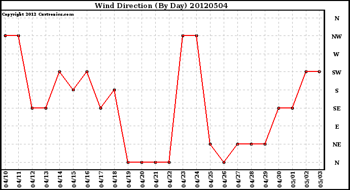 Milwaukee Weather Wind Direction<br>(By Day)