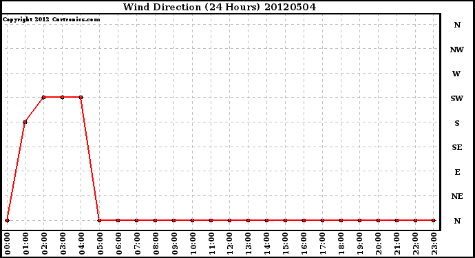 Milwaukee Weather Wind Direction<br>(24 Hours)