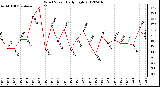 Milwaukee Weather Wind Speed<br>Daily High