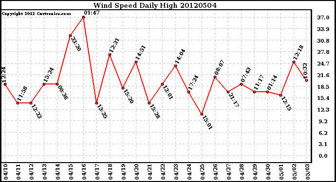 Milwaukee Weather Wind Speed<br>Daily High