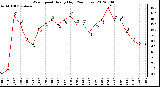 Milwaukee Weather Wind Speed<br>Hourly High<br>(24 Hours)