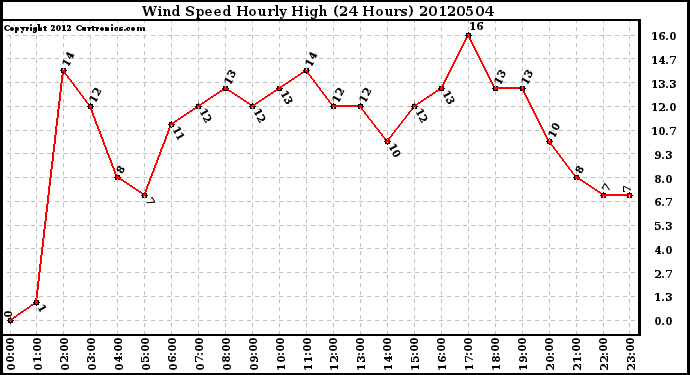 Milwaukee Weather Wind Speed<br>Hourly High<br>(24 Hours)